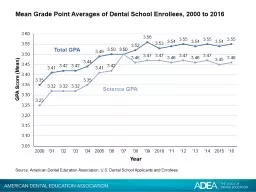 Mean Grade Point Averages of Dental School Enrollees,