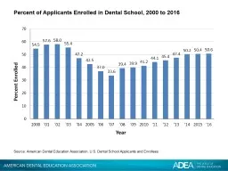Percent of Applicants Enrolled in Dental School, 2000 to