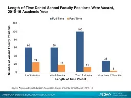 Length of Time Dental School Faculty Positions Were Vacant,
