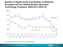 Number of Applications and Number of Students Accepted into