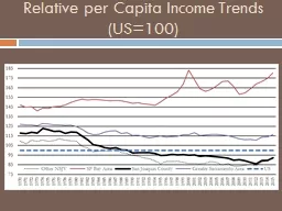 Relative per Capita Income Trends (US=100)