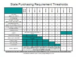 State Purchasing Requirement Thresholds
