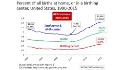 Percent of all births at home, or in a birthing center, United States,