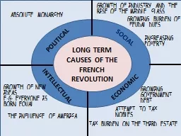 LONG TERM CAUSES OF THE FRENCH REVOLUTION