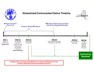 Streamlined Controverted Claims Timeline DAY  Second E