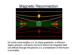 Magnetic Reconnection On small scalelengths i