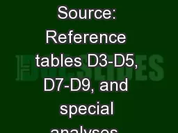 Vol  2, ESRD,  Ch  7 2 Data Source: Reference tables D3-D5, D7-D9, and special analyses,