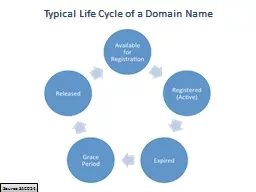 Typical Life Cycle of a Domain Name