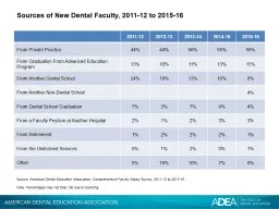 Sources of New Dental Faculty,