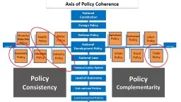 Axis  of Policy Coherence