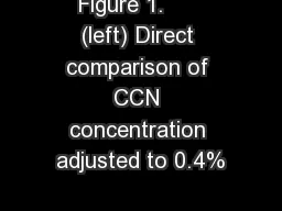 Figure 1.      (left) Direct comparison of CCN concentration adjusted to 0.4%