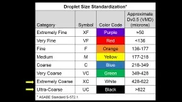 Droplet Size Standardization*