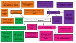 Unit 2: Preparation for  pregnancy  and birth Reproduction Stages of the menstrual cycle.
