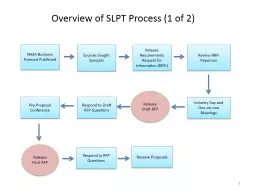Overview of SLPT Process (1 of 2)