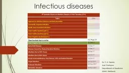 Infectious diseases Dr. P. K. Panda,