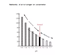 Relationship of pH to hydrogen ion concentration