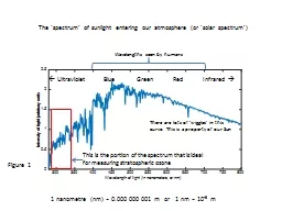 The ‘spectrum’ of sunlight entering our atmosphere (or ‘solar spectrum’)