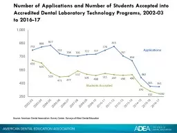 Number of Applications and Number of Students Accepted into Accredited Dental Laboratory Technology