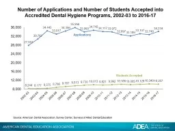 Number of Applications and Number of Students Accepted into Accredited Dental Hygiene Programs, 200