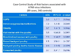 Case-Control Study of Risk factors associated with H7N9 virus infections