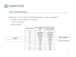 Dilution series  Calibration curve of human EN peptide
