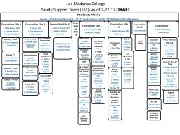 Site Safety Monitor Vacant – 37341(main)/Russ Holt – 37375 (backup)/Bob Estrada -37540(backup)/