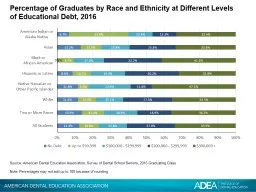 Percentage of Graduates by Race and Ethnicity at Different Levels of Educational Debt,