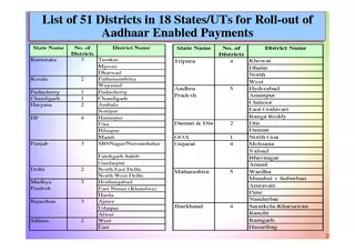 List of  Districts in  StatesUTs for Rollout of Aadhaa