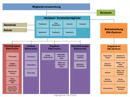 Arbeitsgruppen Elternverein