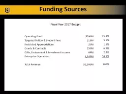 Funding Sources 	 	 	Operating Fund