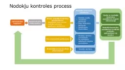 Nodokļu kontroles process