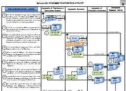 La Segreteria di Direzione consegna alla Segreteria di Presidenza e alla Segreteria Generale