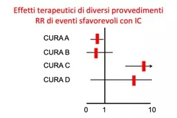 Effetti terapeutici di diversi provvedimenti