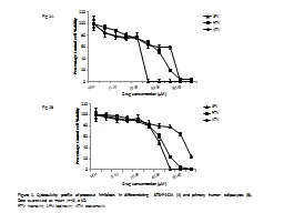 Fig 1A Fig 1B Figure 1. Cytotoxicity profile of protease inhibitors in differentiating 3T3-F442A (A