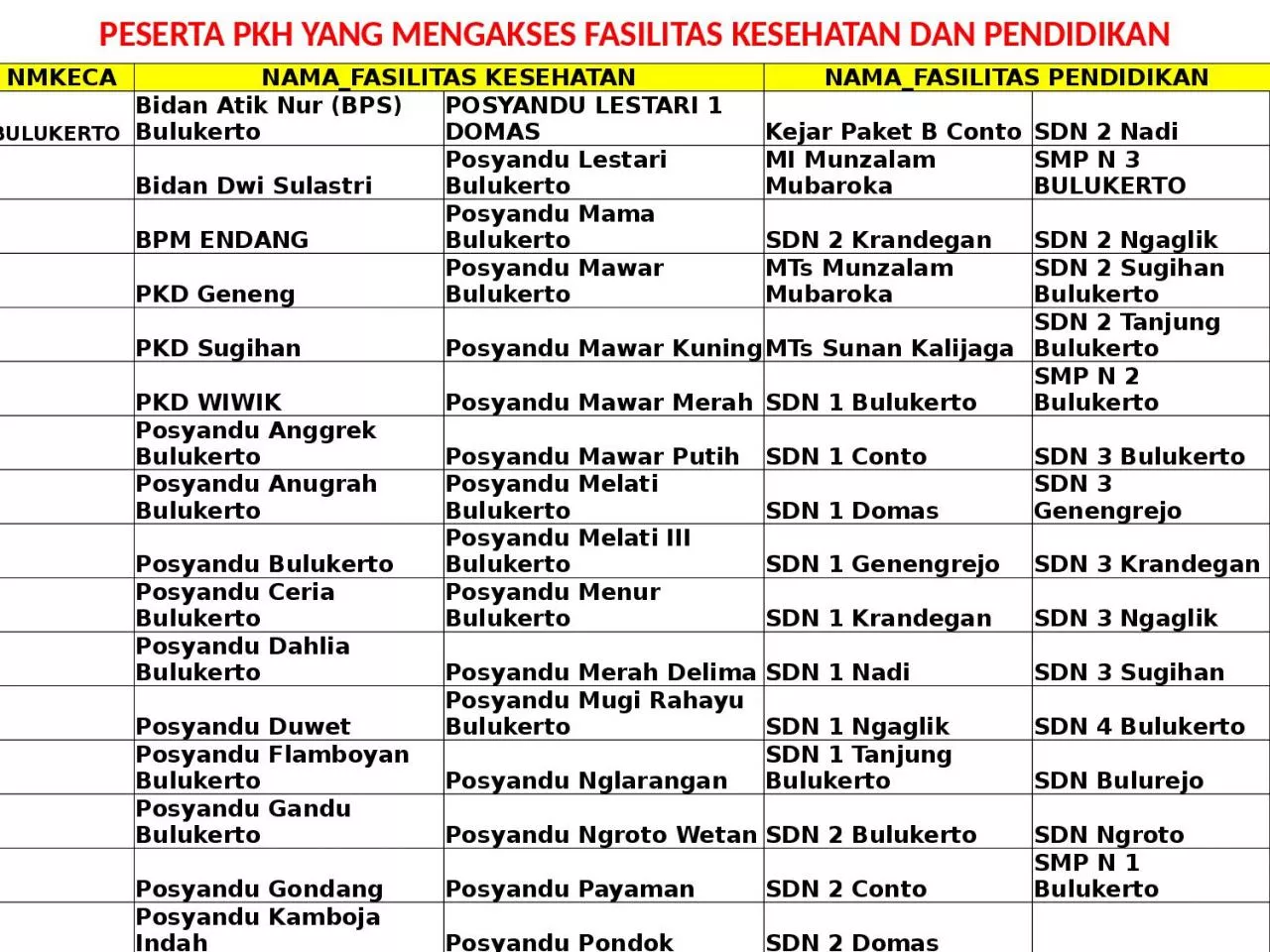 PPT-PESERTA PKH YANG MENGAKSES FASILITAS KESEHATAN DAN PENDIDIKAN