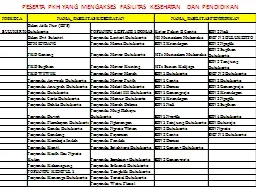 PESERTA PKH YANG MENGAKSES FASILITAS KESEHATAN DAN PENDIDIKAN