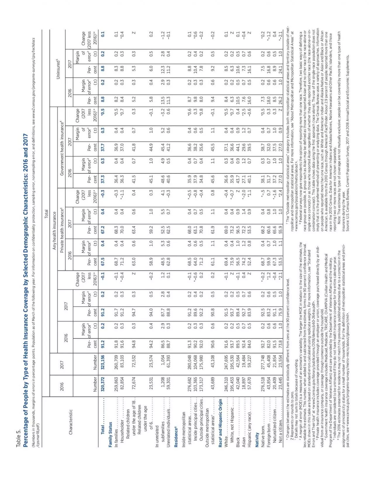 PDF-Percentage of People by Type of Health Insurance Coverage by Selected