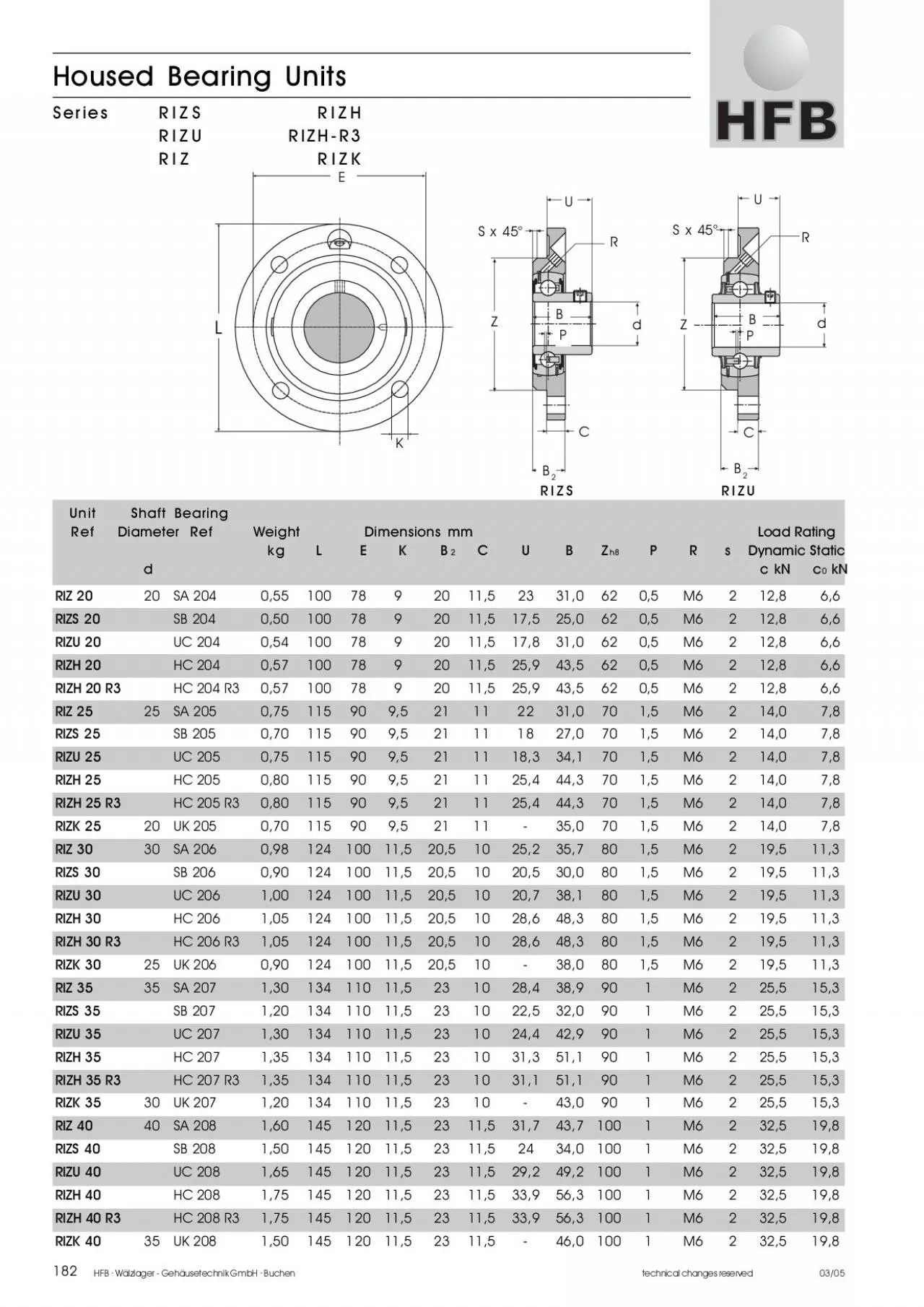 PDF-HFB