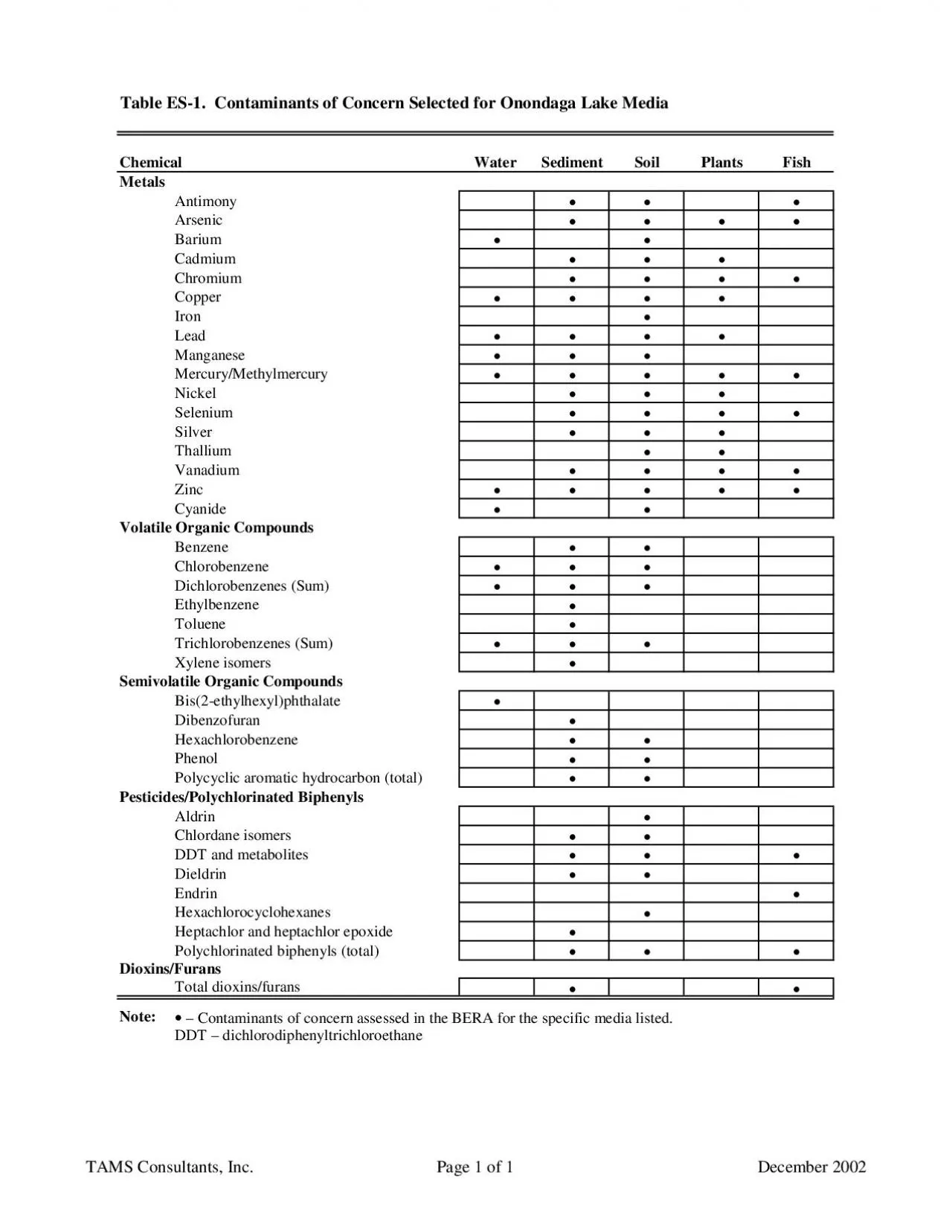 PDF-Table ES-1. Contaminants of Concern Selected for Onondaga Lake MediaC