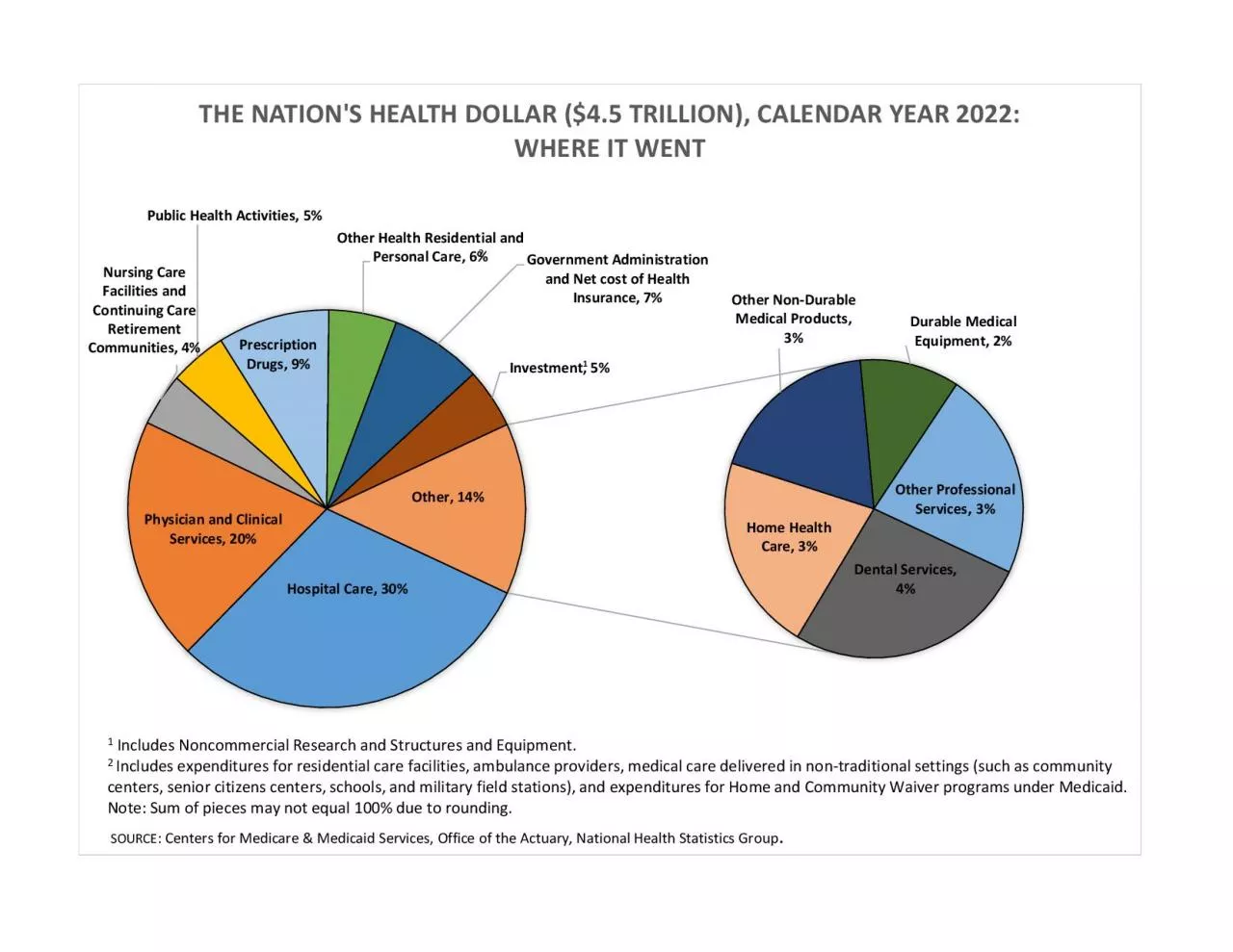 PDF-THE NATION’S HEALTH DOLLAR ($3.6 TRILLION), CALENDAR YEAR 2018: