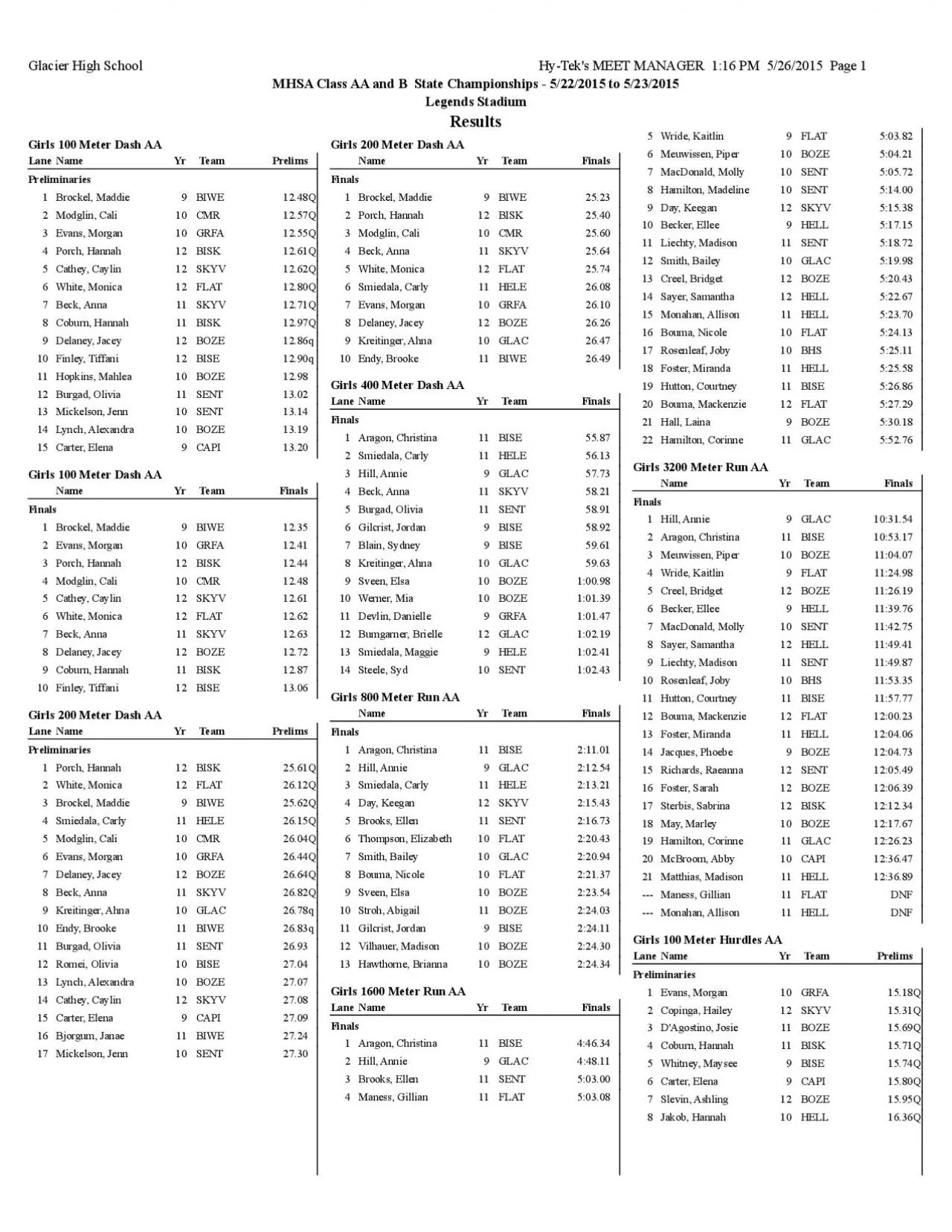 PDF-Tek's MEET MANAGER 1:16 PM 5/26/2015 Page 1A Class AA and B State