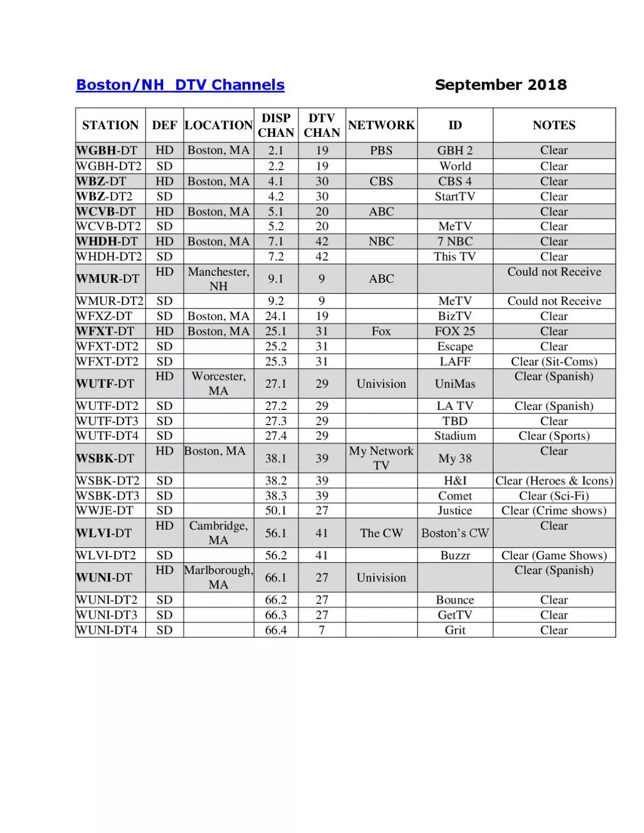 PDF-DTV Channels