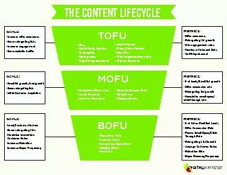 the content lifecycleDIGITAL