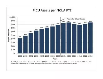 FICUAssets per NCUA FTE