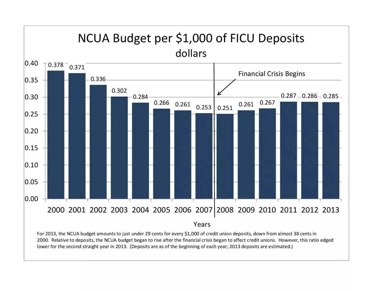 PDF-NCUA Budget per $1,000 of FICU Depositsdollars