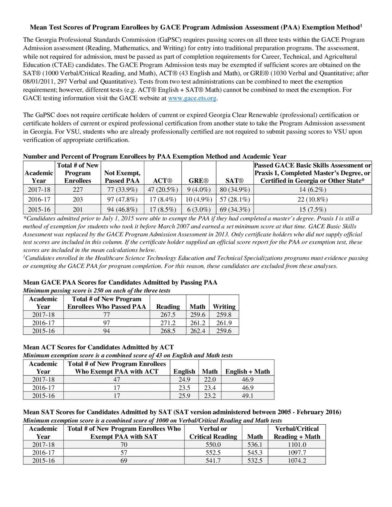 PDF-Mean Test Scores of Program Enrollees by GACE Program Admission Assess