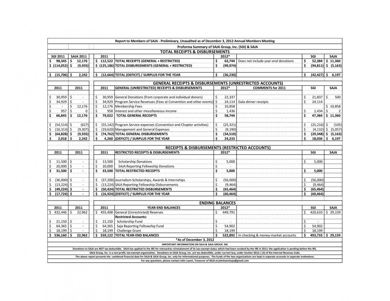 PDF-SGI 2011SAJA 2011SGISAJA98,34512,176112,522TOTAL RECEIPTS (GENERAL + R