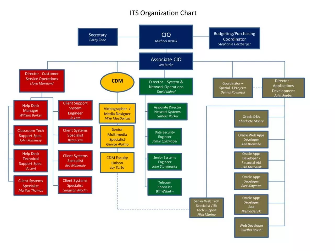 PDF-ITS Organization Chart