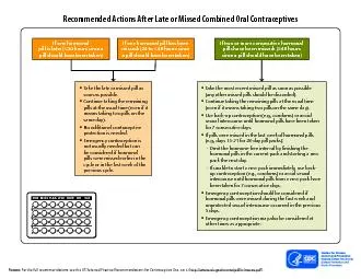 Recommended Actions After Late or Missed Combined Oral Contraceptives