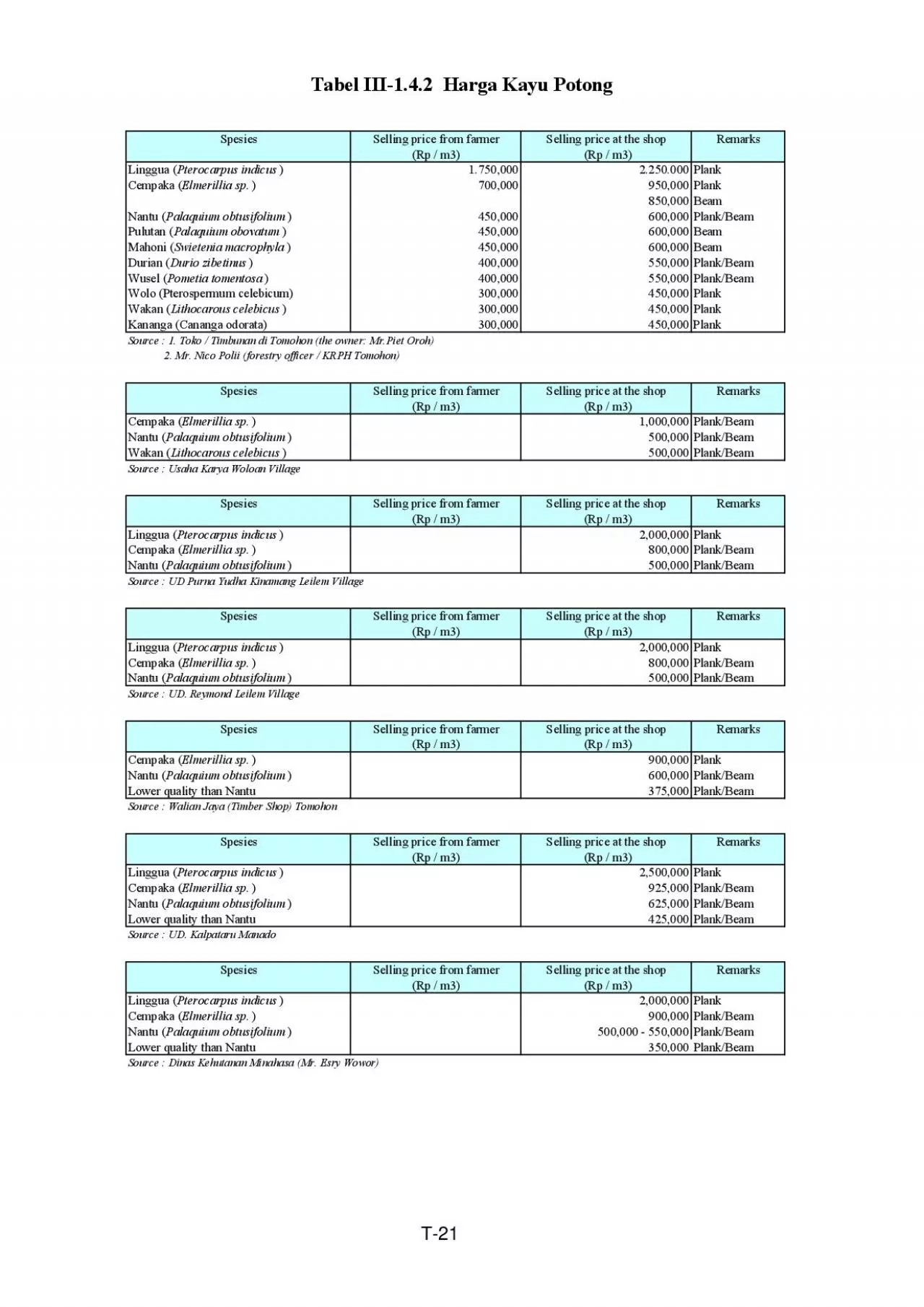 PDF-SpesiesSelling price from farmerSelling price at the shopRemarks(Rp /